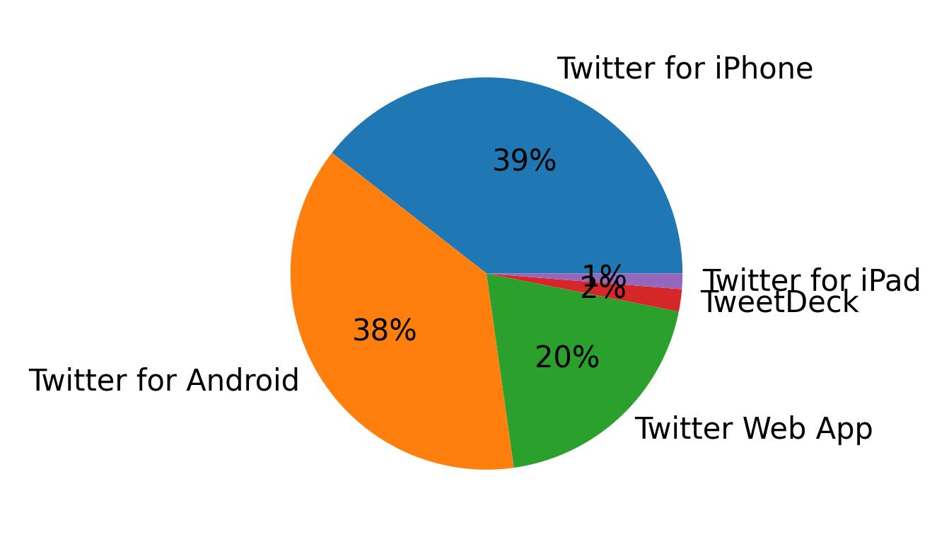Tweet icin kullanilan cihazlar