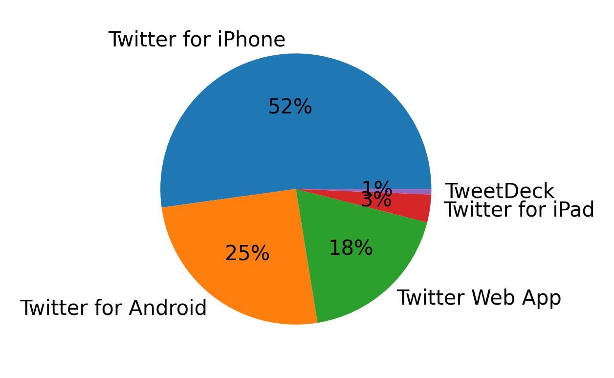 Dispositivos utilizados para tweetar