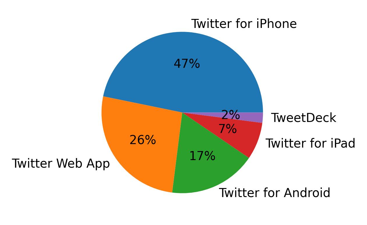 Tweet icin kullanilan cihazlar