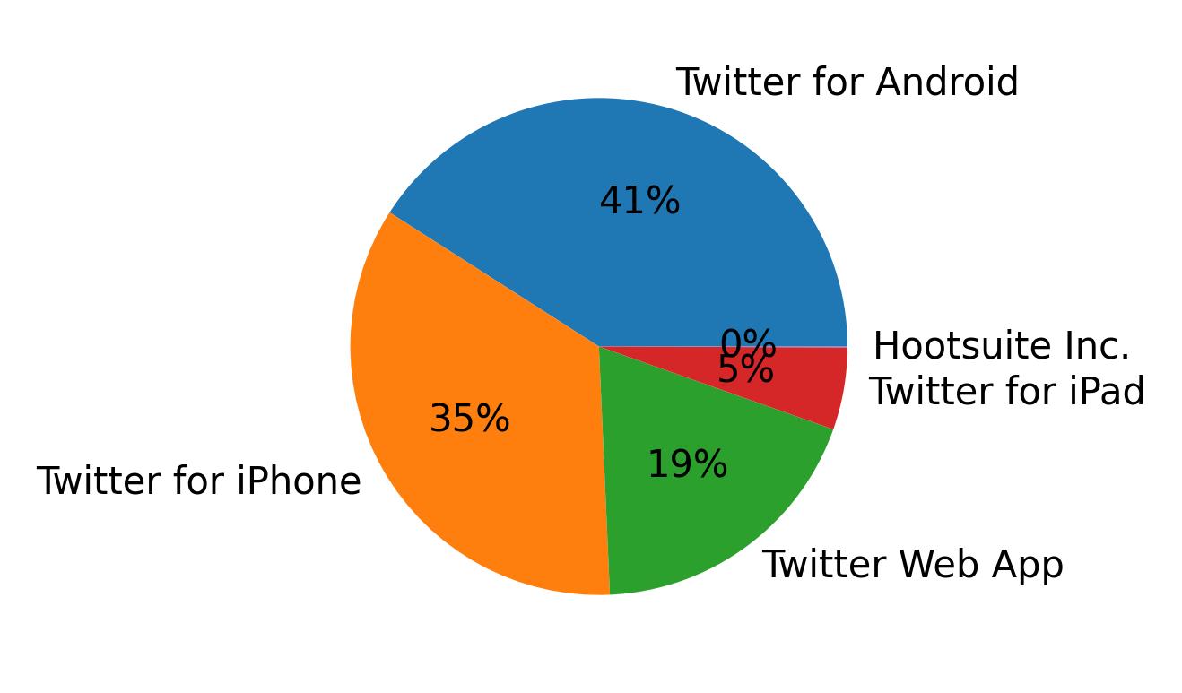 Dispositivos utilizados para tweetar