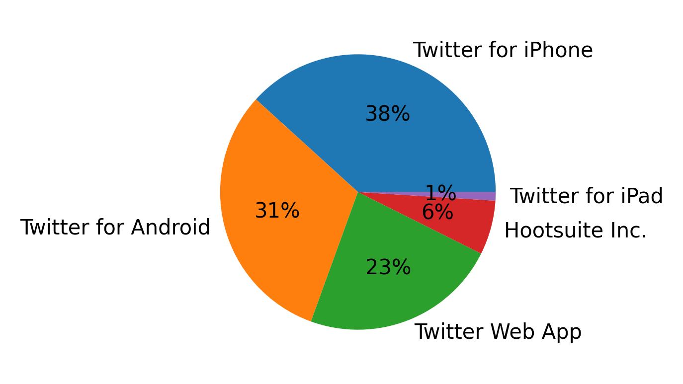 Dispositivos utilizados para tweetar