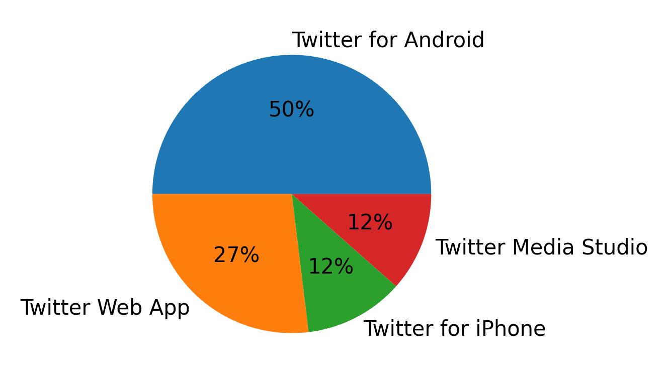 Dispositivos utilizados para tweetar