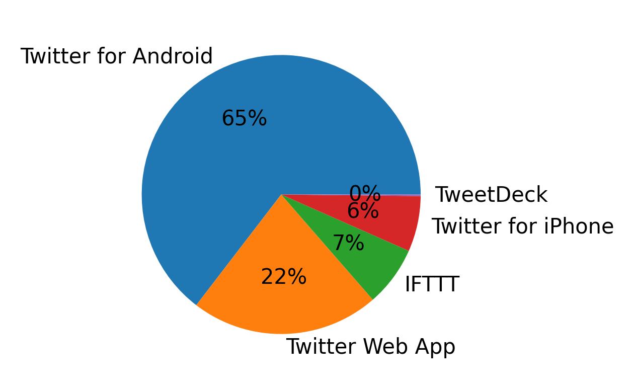 Dispositivos utilizados para tweetar