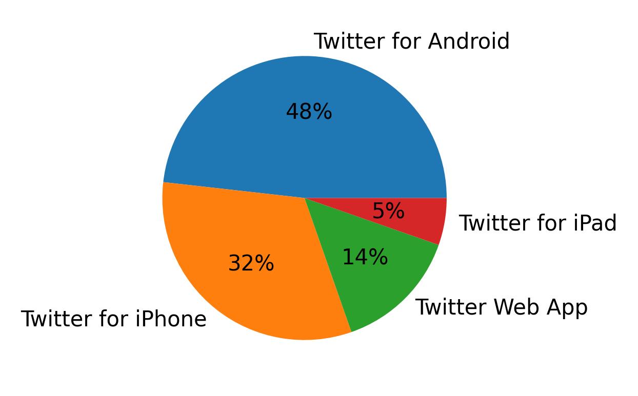 Dispositivos utilizados para tweetar