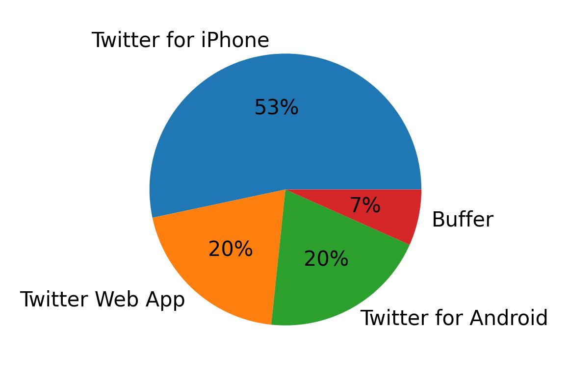 Tweet icin kullanilan cihazlar