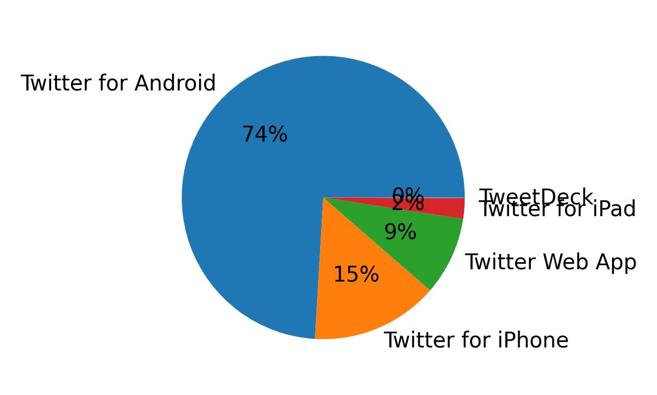 Dispositivos utilizados para tweetar