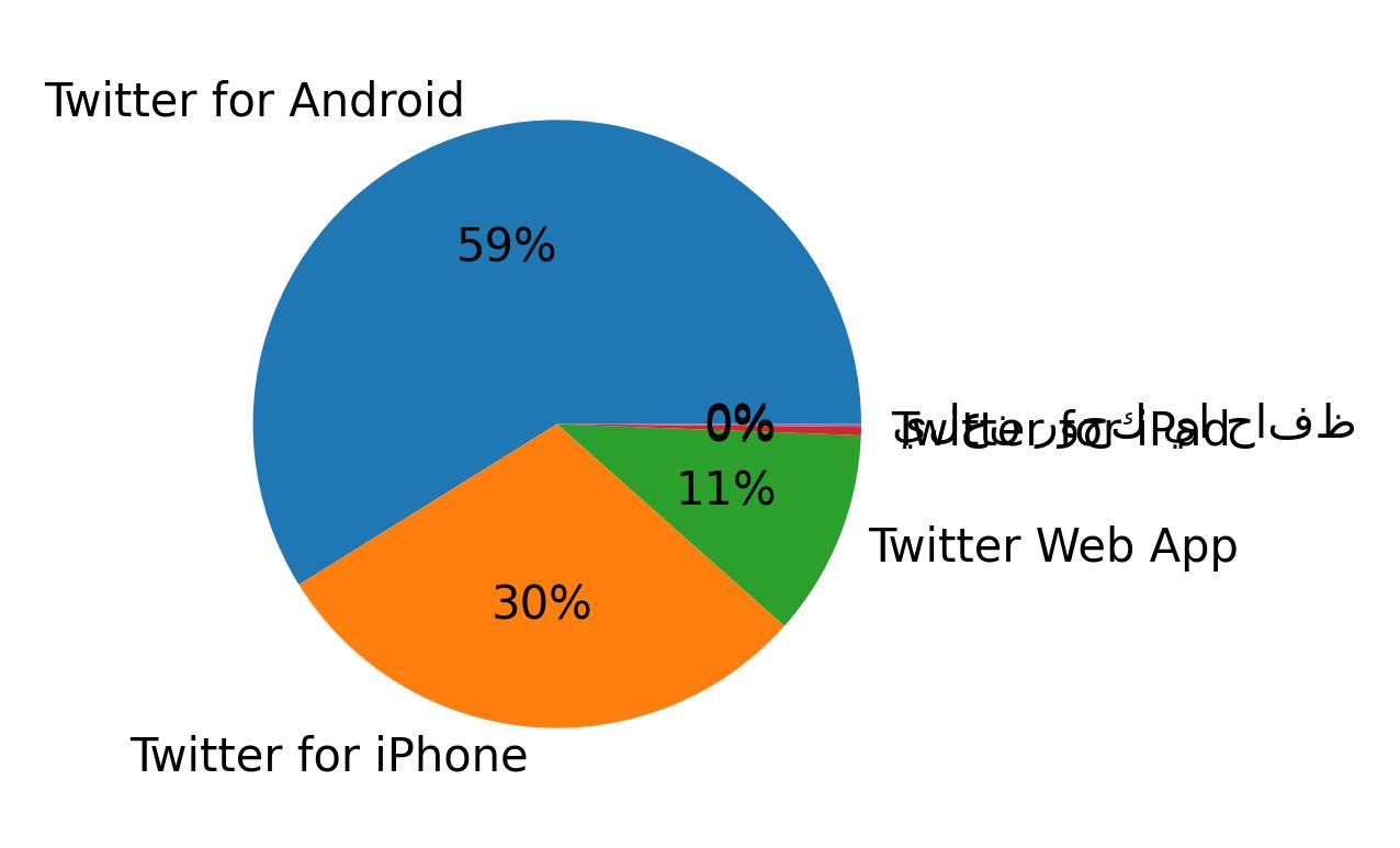 Devices used to tweet