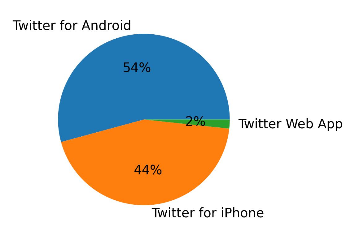 Dispositivos utilizados para tweetar