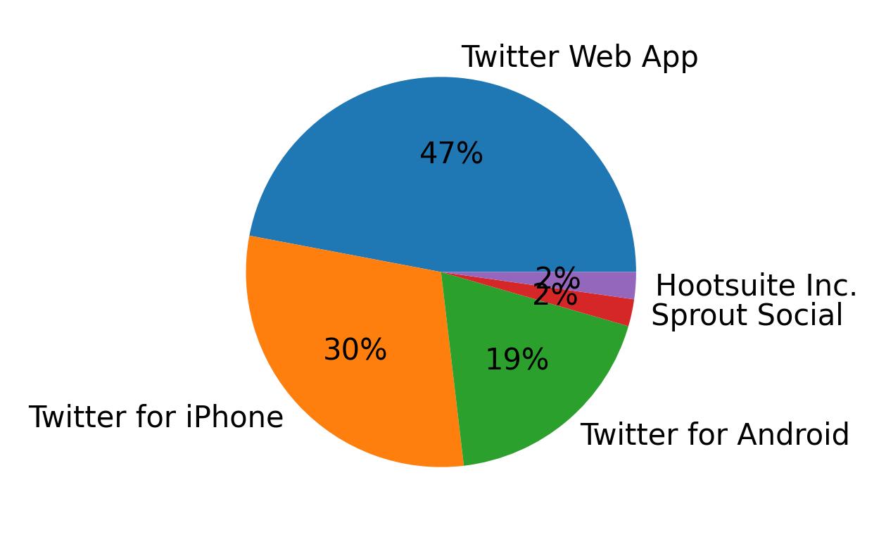 Tweet icin kullanilan cihazlar