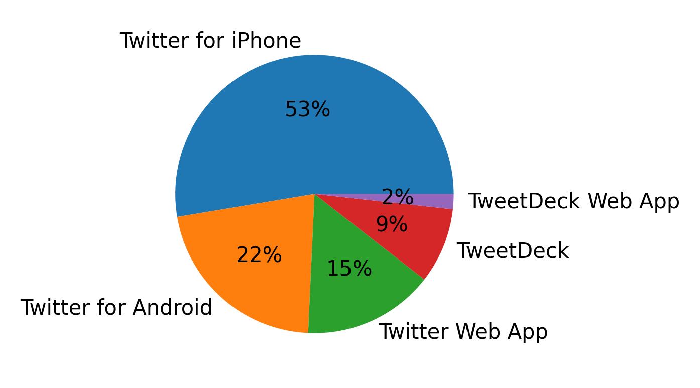 Dispositivos utilizados para tweetar