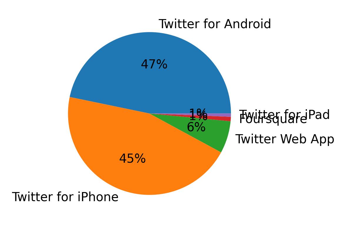 Tweet icin kullanilan cihazlar