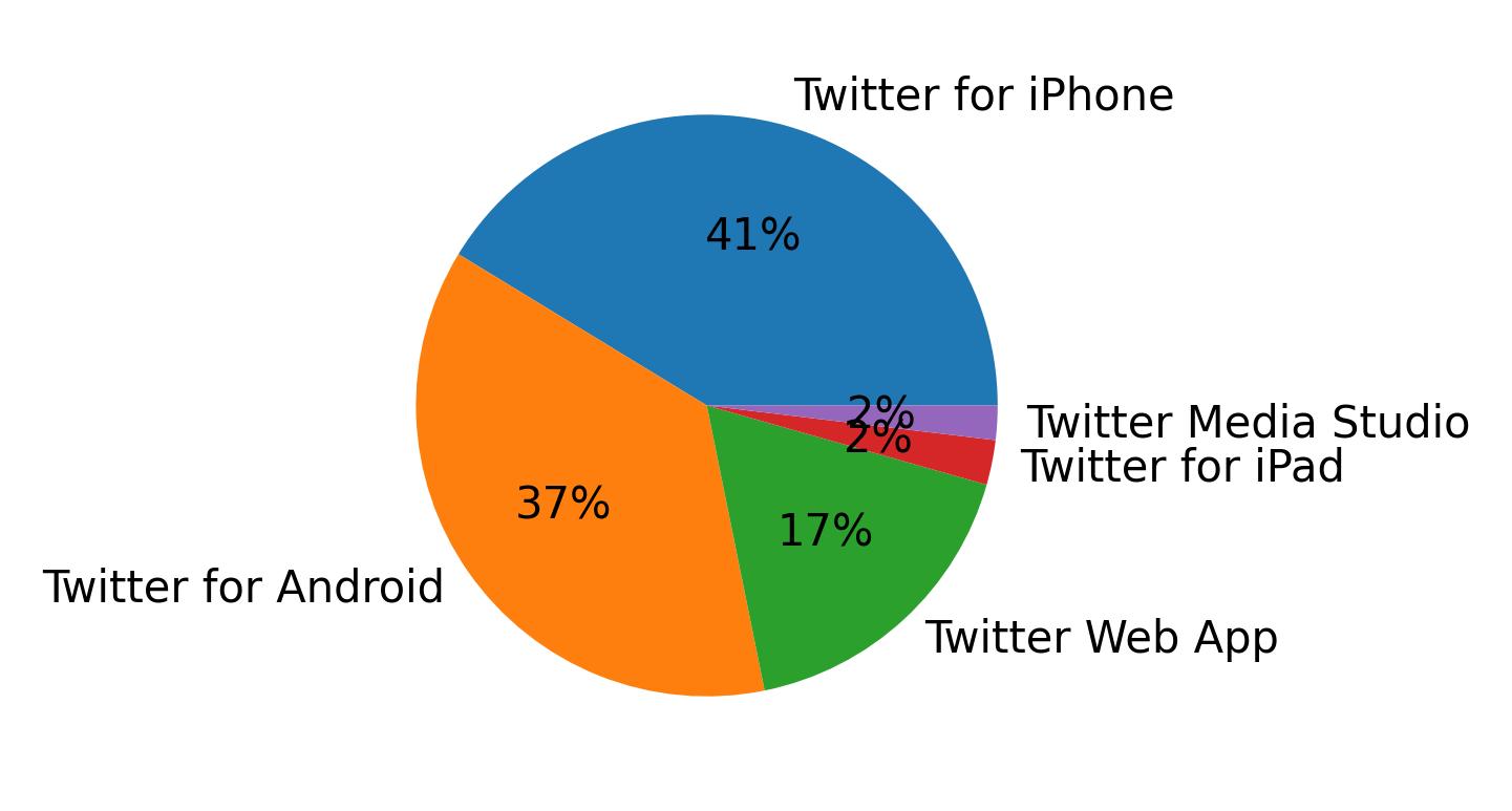 Tweet icin kullanilan cihazlar