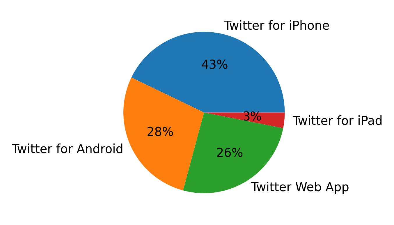 Dispositivos utilizados para tweetar