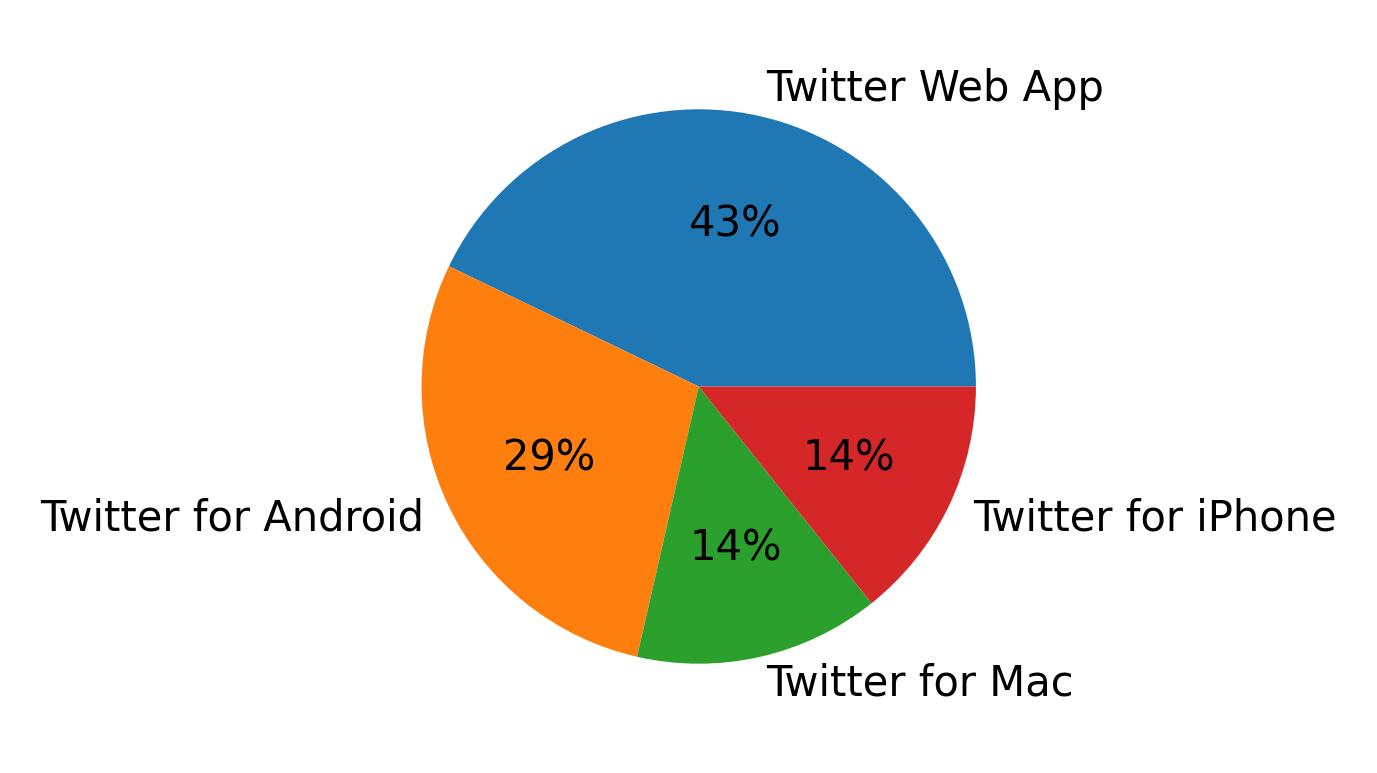 Tweet icin kullanilan cihazlar