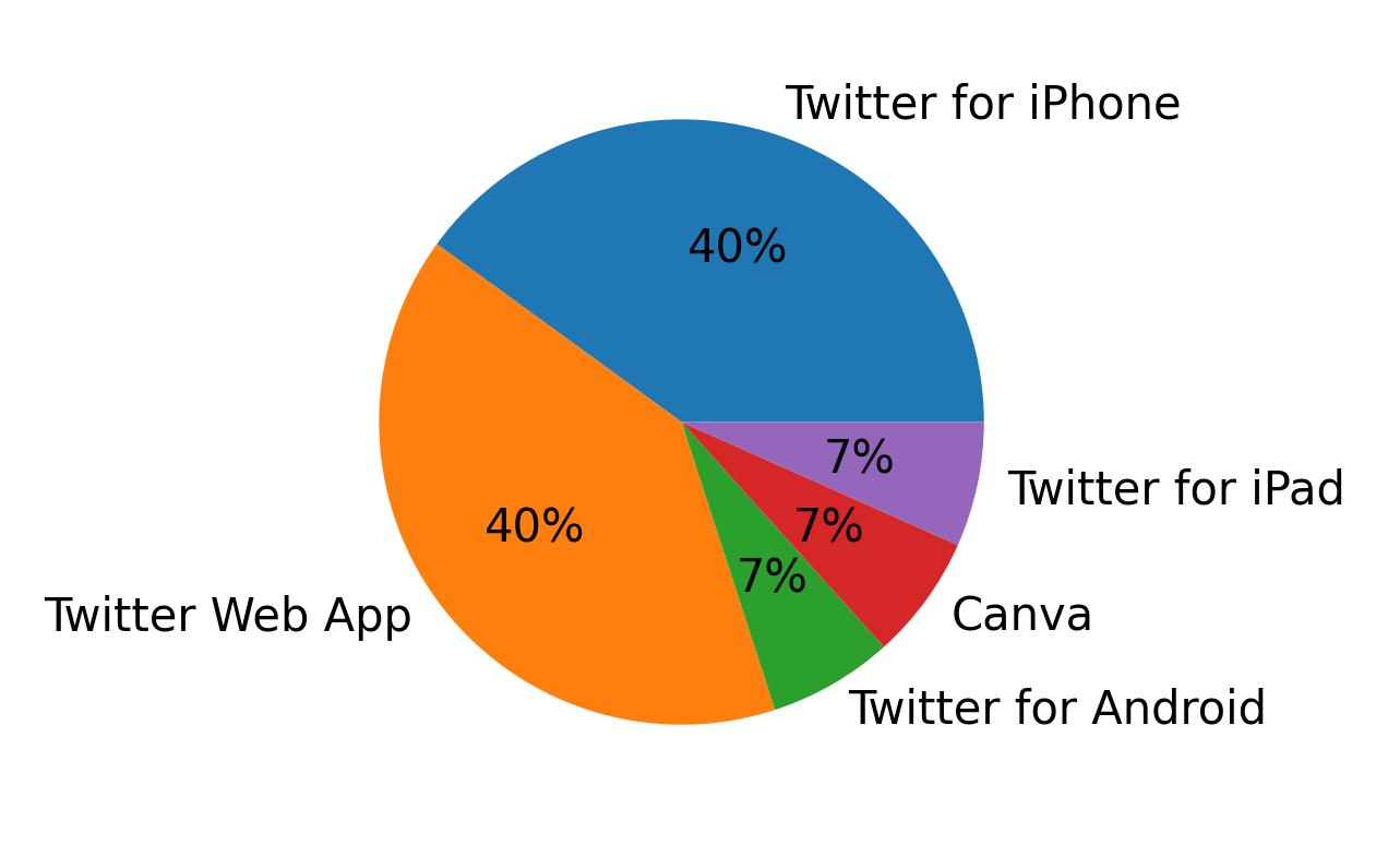 Dispositivos utilizados para tweetar
