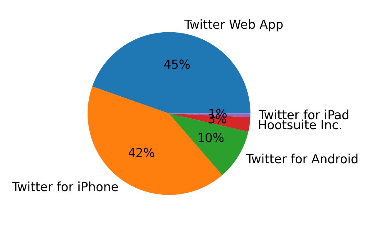 Dispositivos utilizados para tweetar