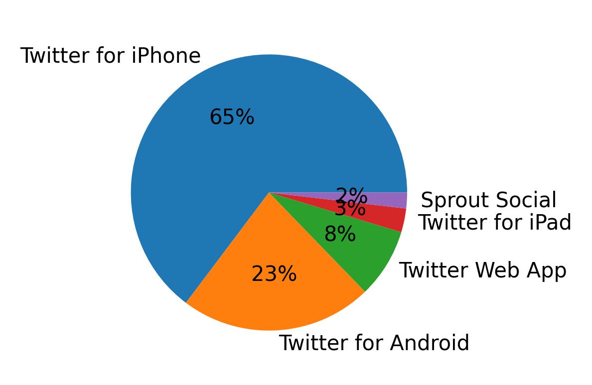 Dispositivos utilizados para tweetar