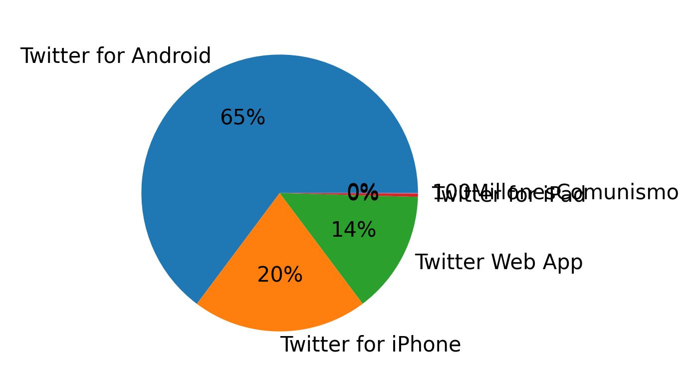 Dispositivos utilizados para tweetar