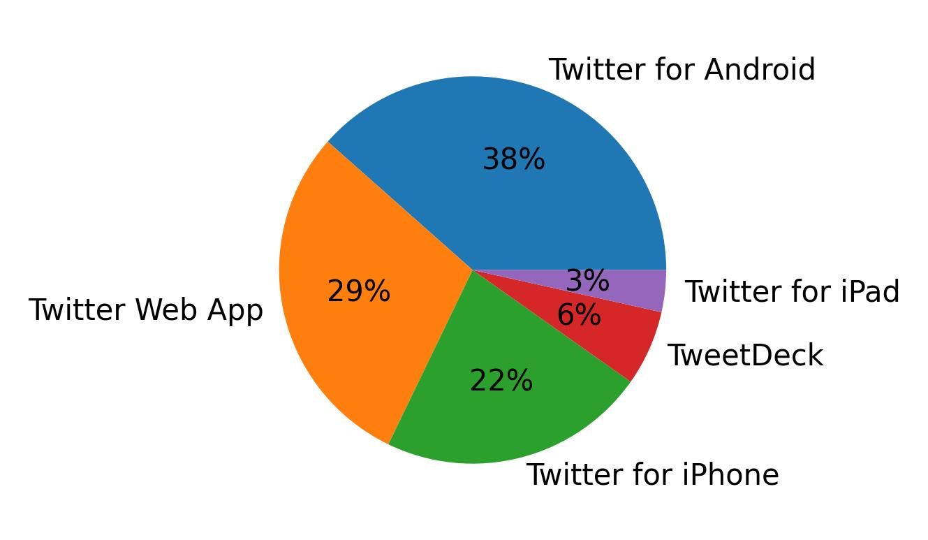 Dispositivos utilizados para tweetar