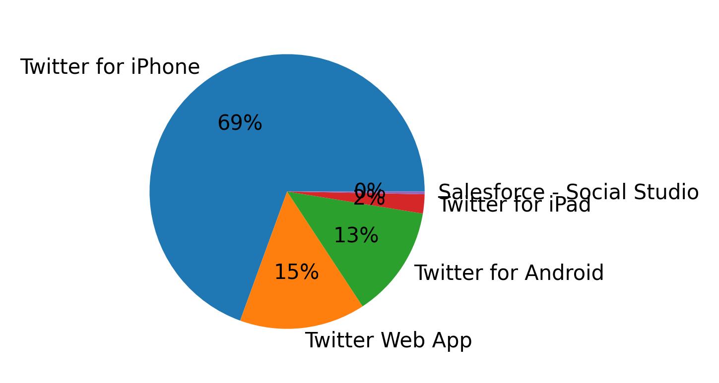 Tweet icin kullanilan cihazlar