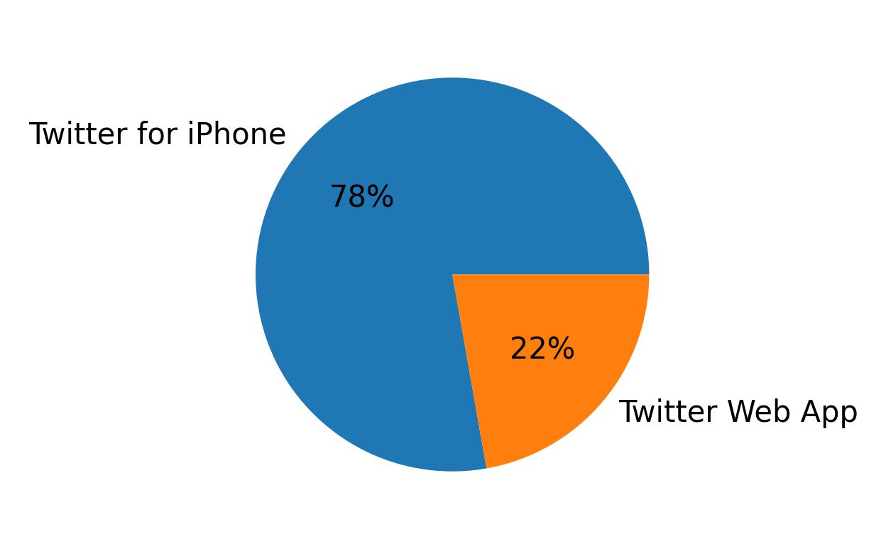 Devices used to tweet