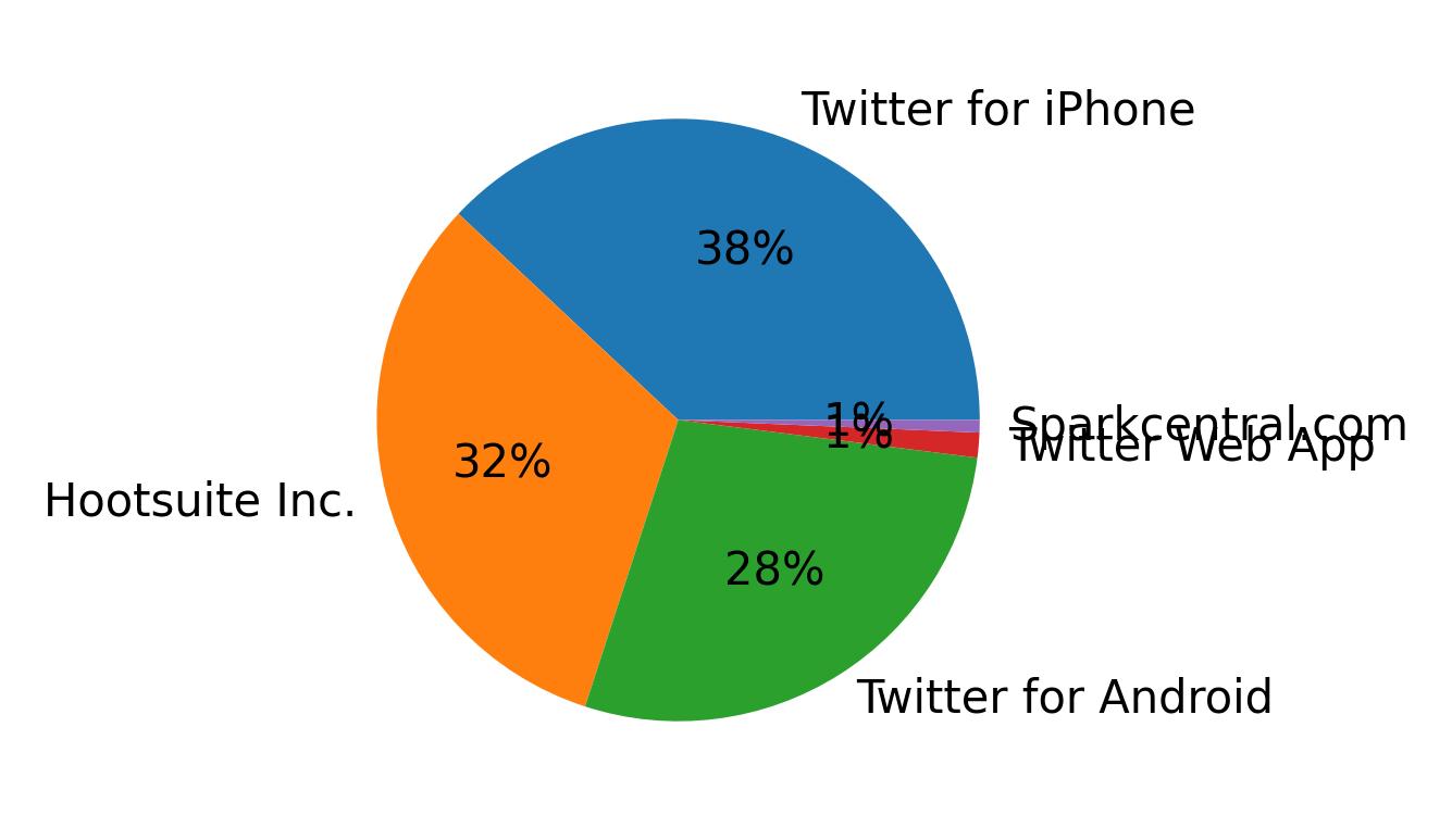الأجهزة المستخدمة للتغريد