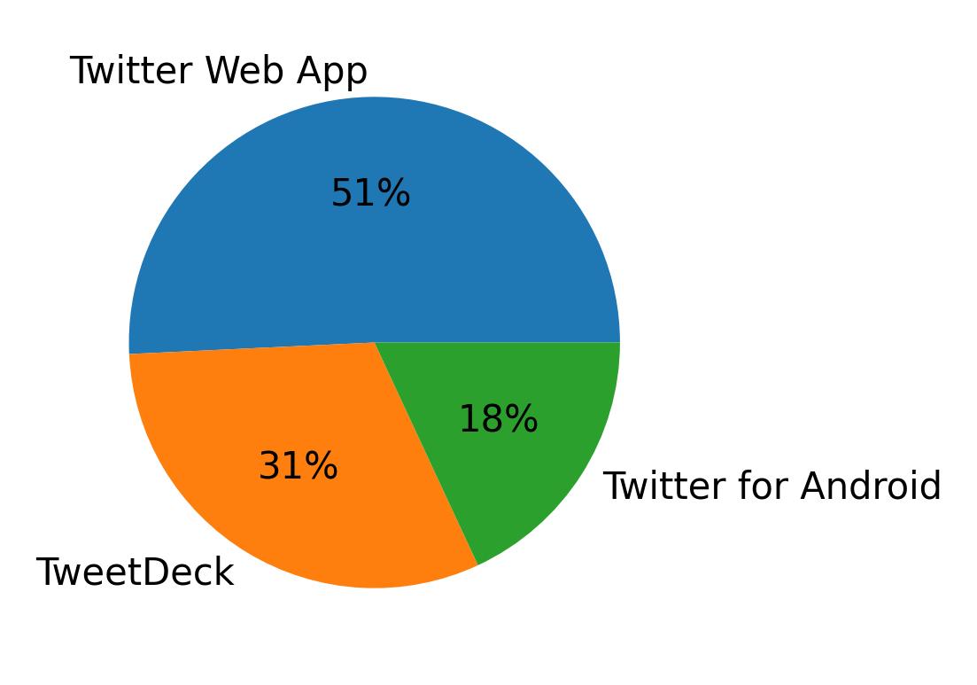 Devices distribution