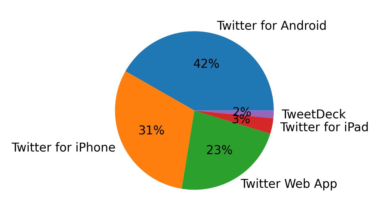 Devices used to tweet