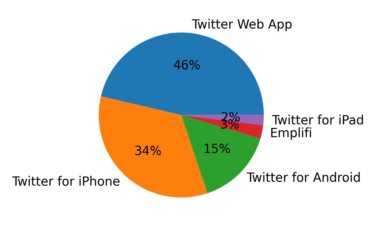 Dispositivos utilizados para tweetar