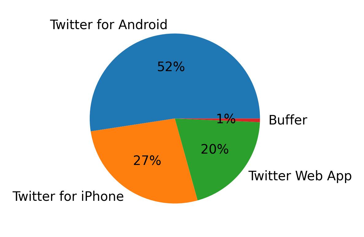 Devices used to tweet