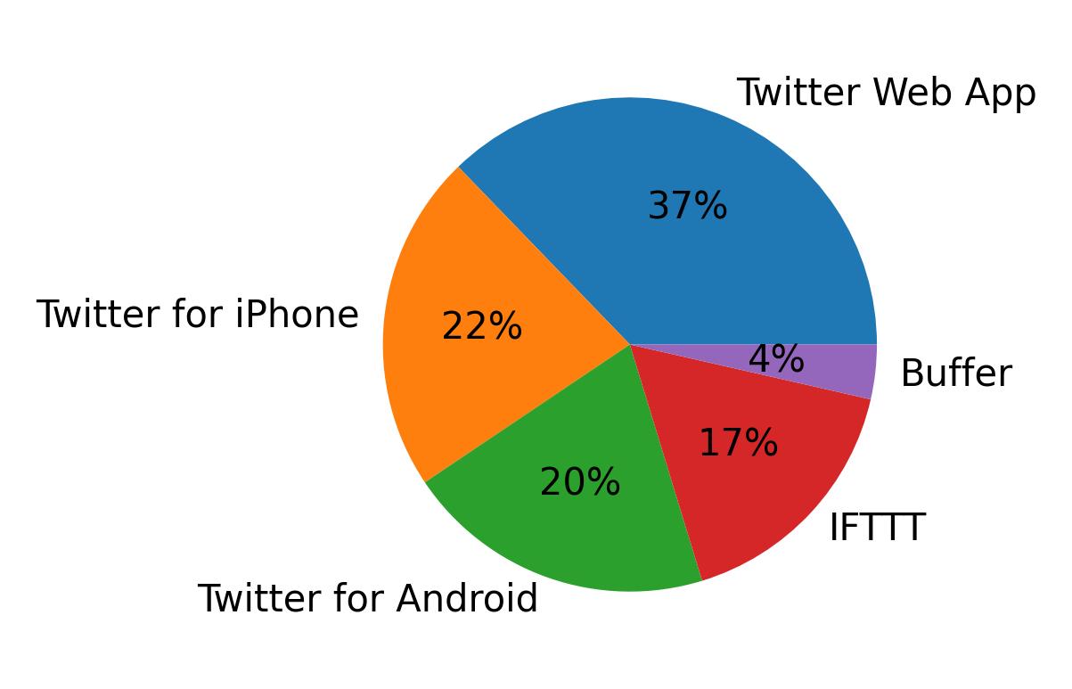 Devices used to tweet