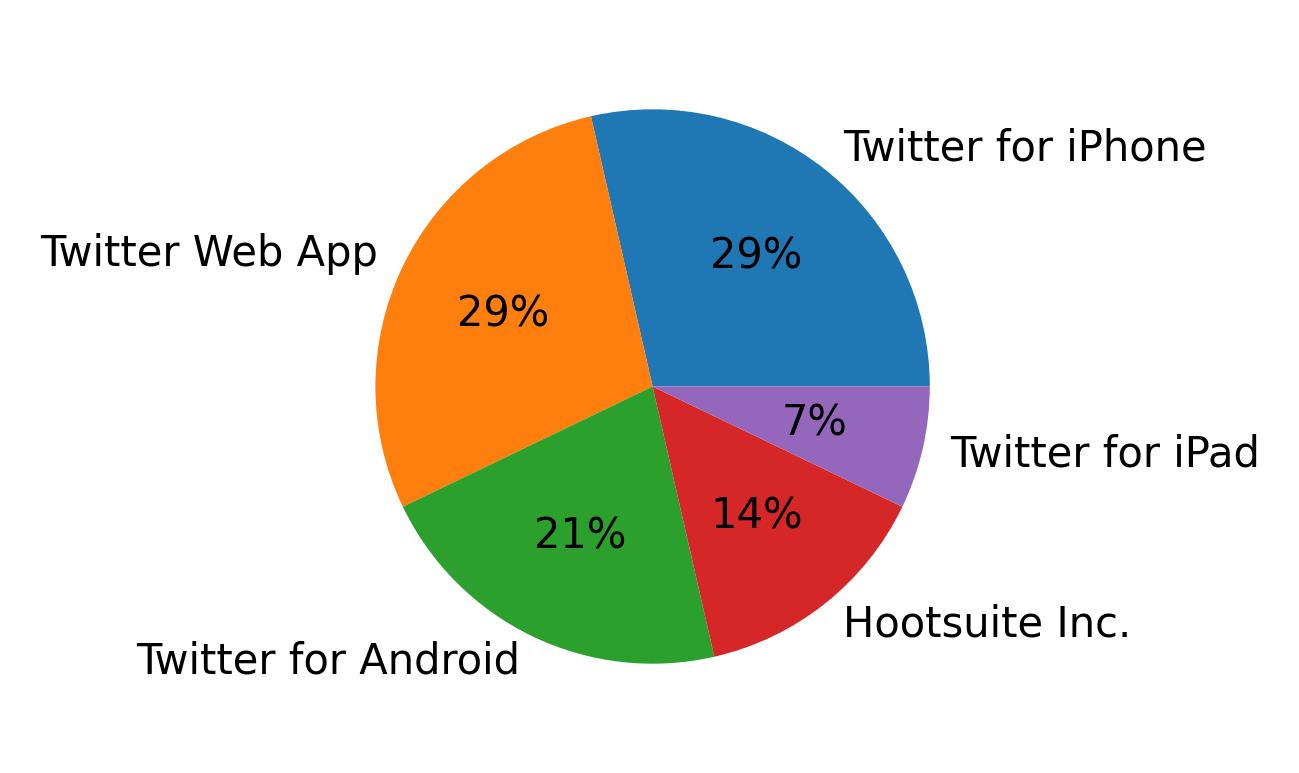 Dispositivos utilizados para tweetar
