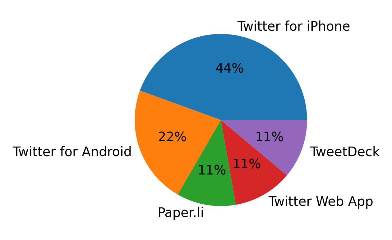 Dispositivos utilizados para tweetar