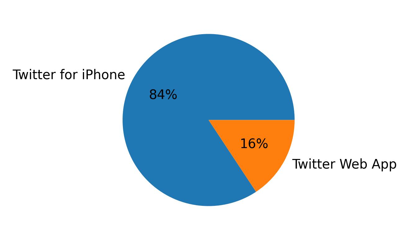 Devices distribution