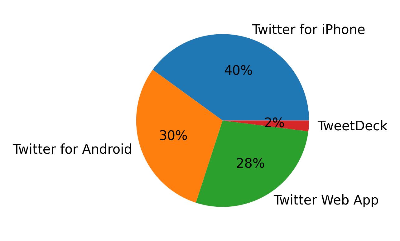 Tweet icin kullanilan cihazlar