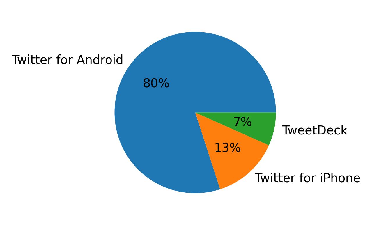 Tweet icin kullanilan cihazlar