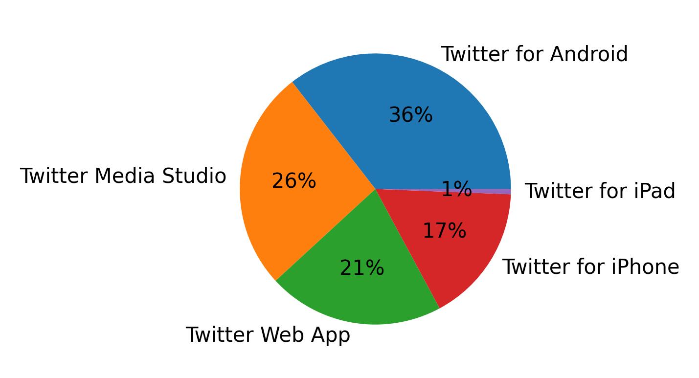 Dispositivos utilizados para tweetar