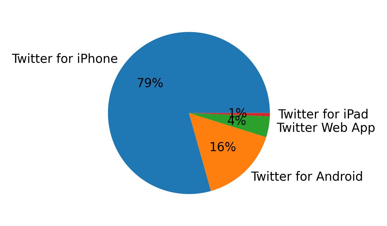 Tweet icin kullanilan cihazlar