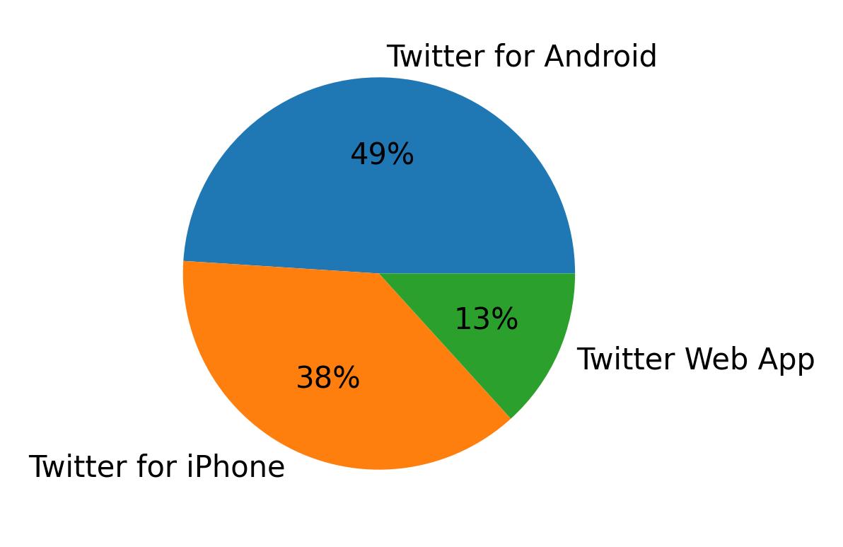 Devices used to tweet