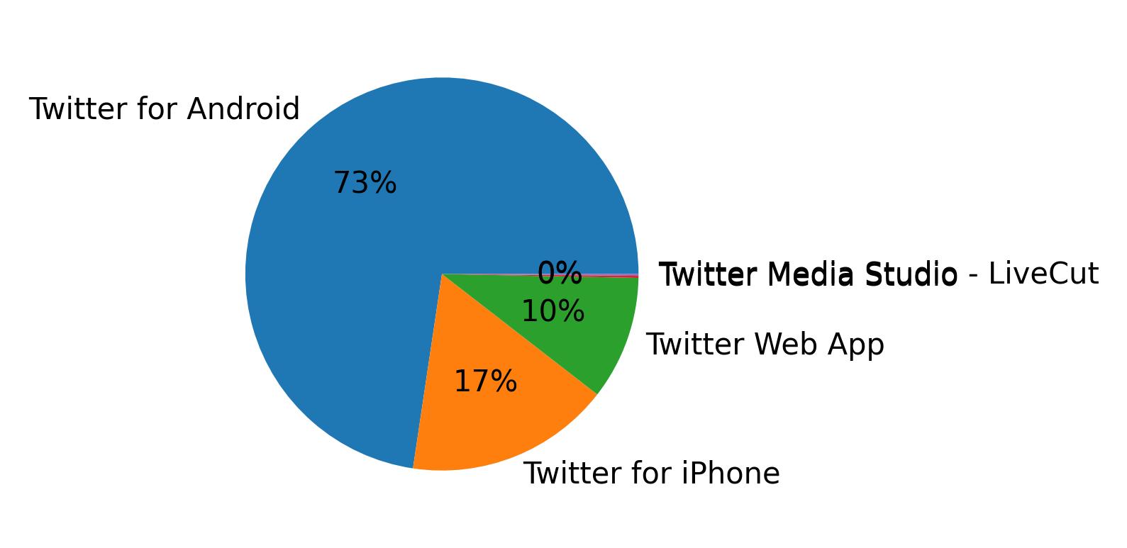 Devices used to tweet