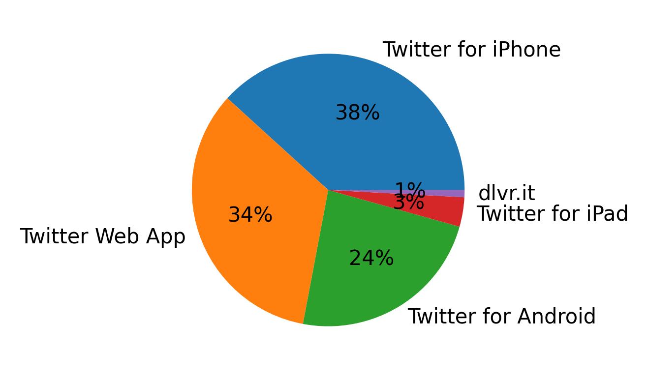 Dispositivos utilizados para tweetar