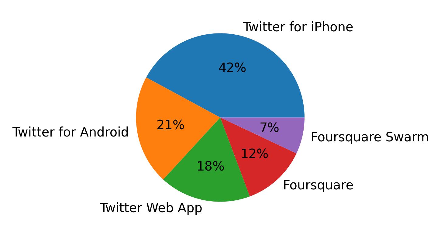 Dispositivos utilizados para tweetar