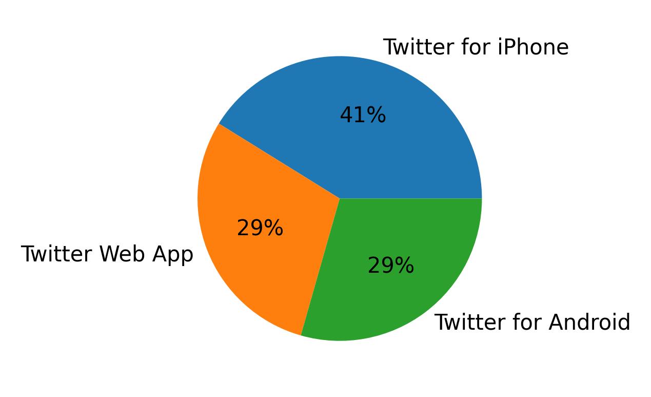 Tweet icin kullanilan cihazlar