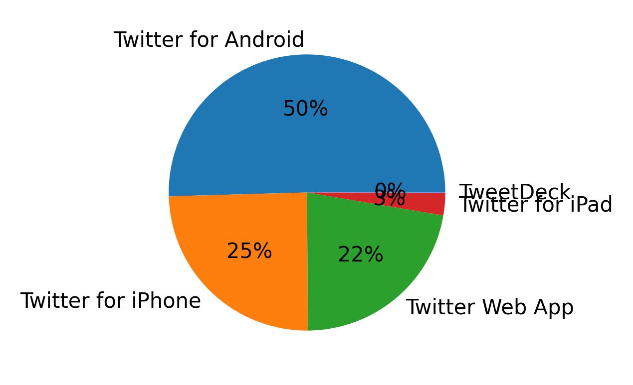 Dispositivos utilizados para tweetar