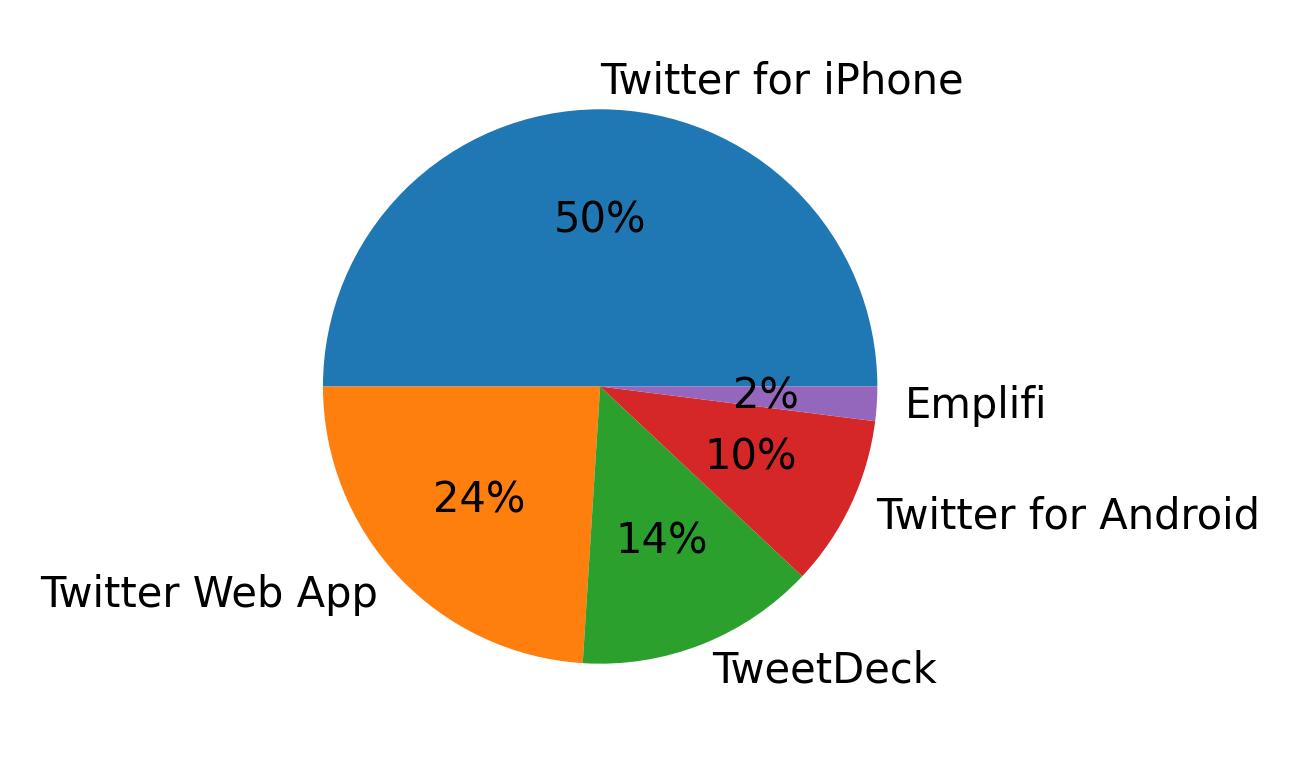 Devices used to tweet