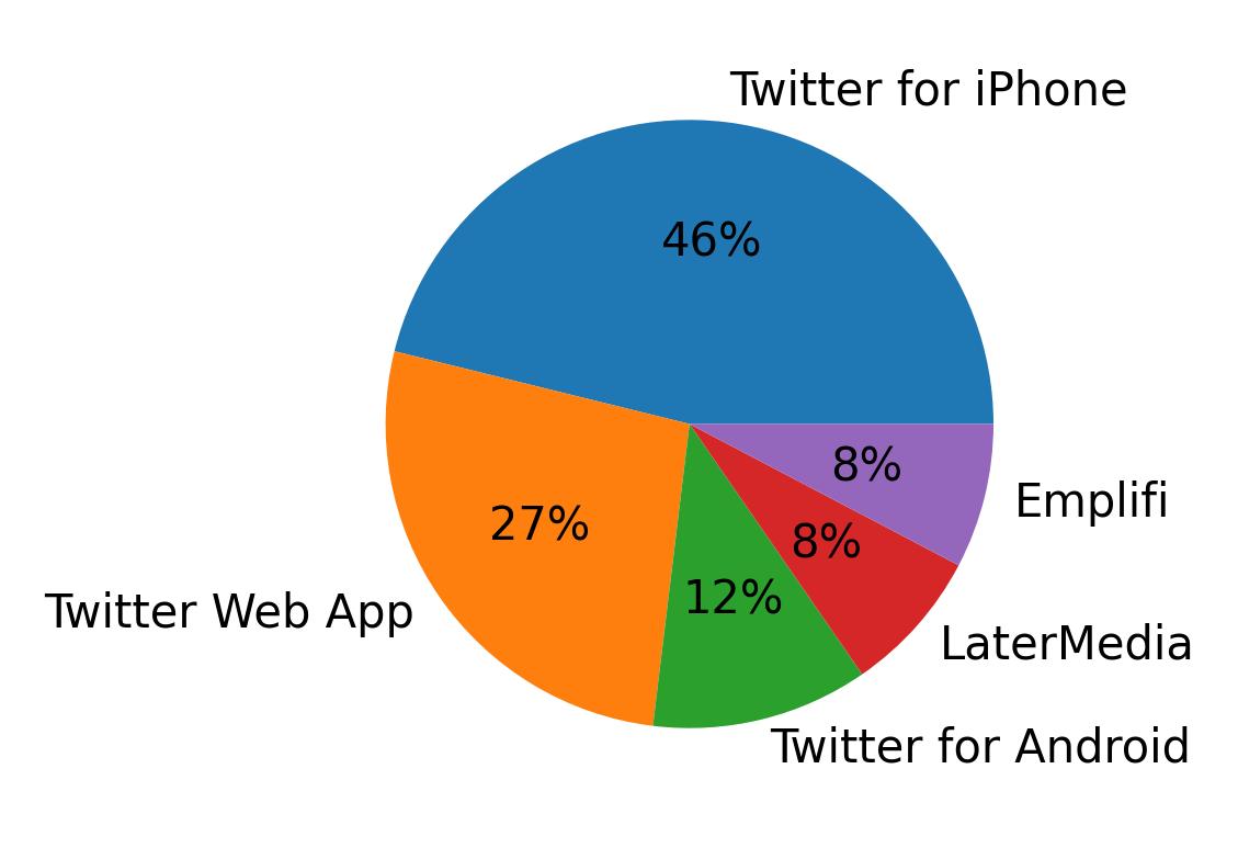 Dispositivos utilizados para tweetar