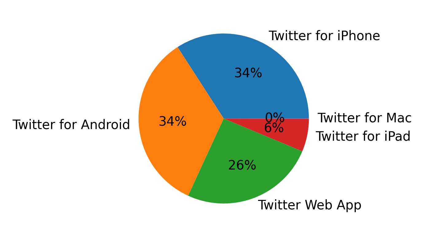 Dispositivos utilizados para tweetar