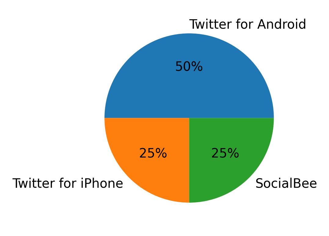 Tweet icin kullanilan cihazlar