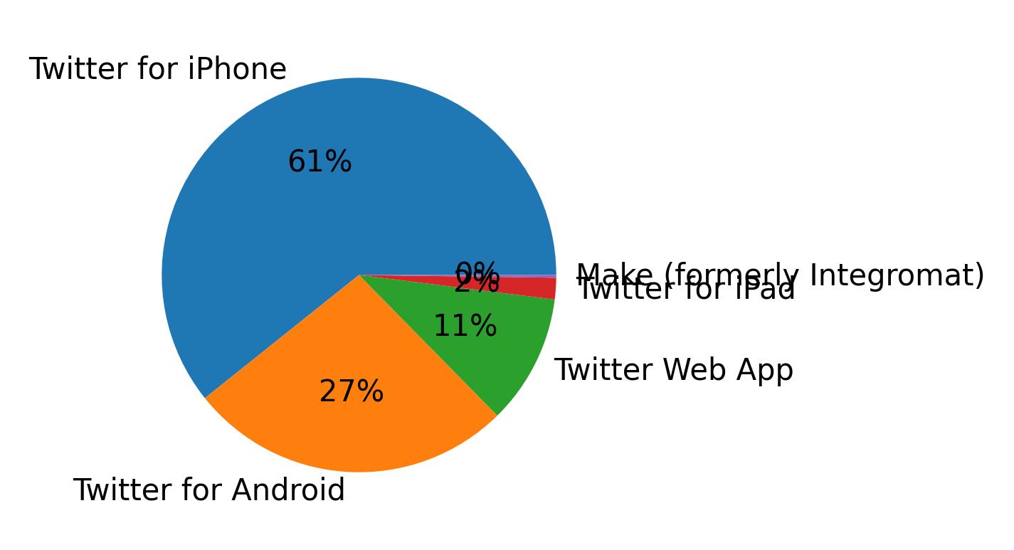 Dispositivos utilizados para tweetar