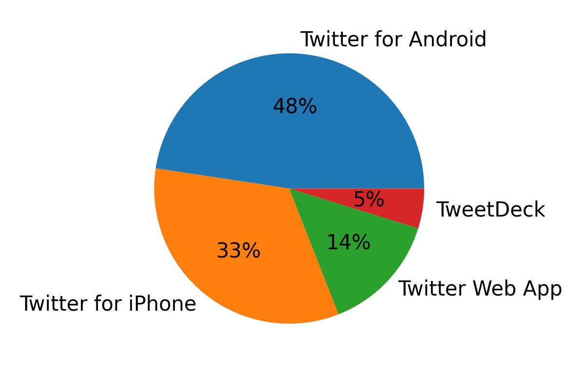 Dispositivos utilizados para tweetar